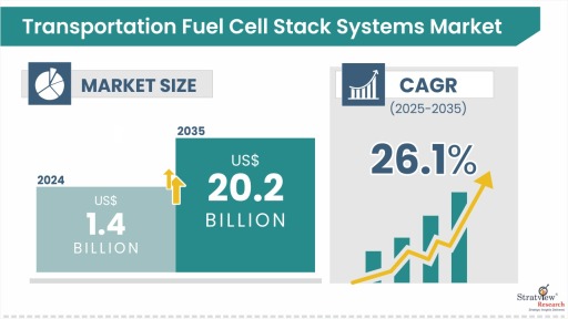 Transportation Fuel Cell Stack Systems Market Size & Forecast